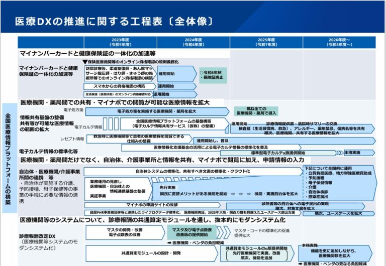 医療DXについて(その１)